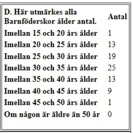 Urklipp ur tabell som visar barnaföderskors ålder och antal.
